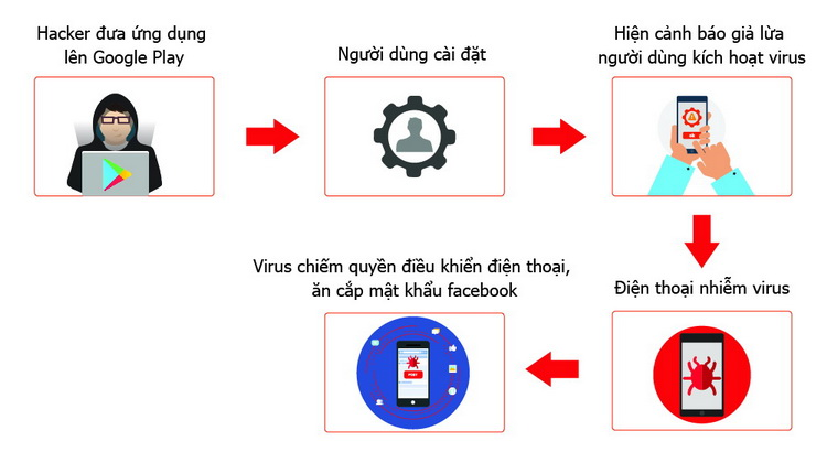 Quy trình tấn công của virus vào điện thoại của người dùng