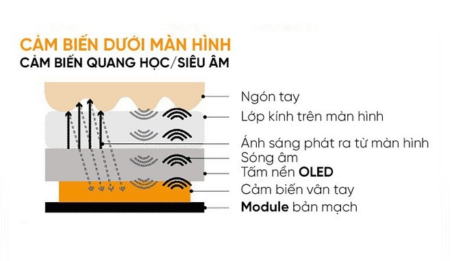 cơ chế cảm biến vân tay dưới màn hình