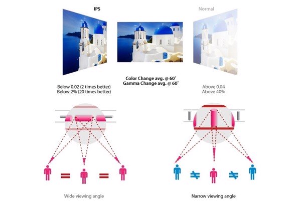 IPS  cung cấp góc nhìn rộng