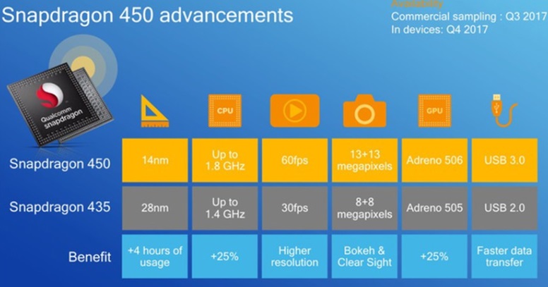 So sánh lợi ích của chip Snapdragon 450 so với Snapdragon 435