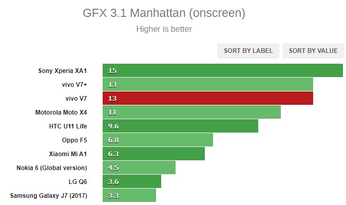 Kết quả test khả năng xử lý đồ họa bằng GFX 3.1 Manhattan