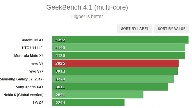 Kết quả test bộ xử lý bằng GeekBench