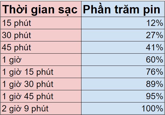 Bảng tổng kết thời gian sạc pin trên vivo S1 Pro