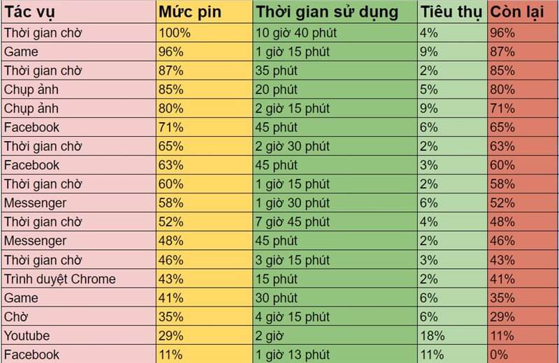 Bảng tổng kết thời lượng sử dụng pin trên vivo S1 Pro