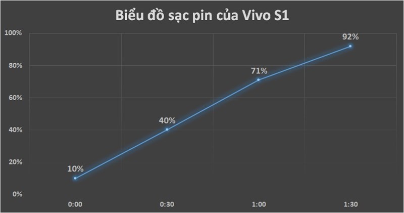 Biểu đồ sạc pin vivo S1