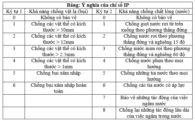 chỉ số chống nước