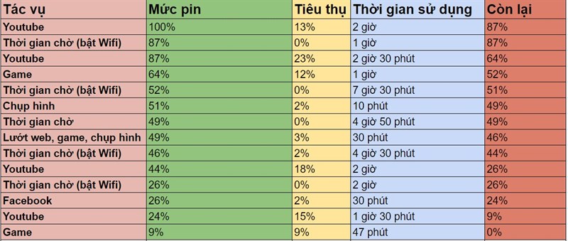 Bảng tổng kế thời gian sử dụng pin trên Vivo Y11
